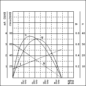 TE-22FE-12　特性グラフ