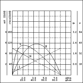 TE-16KJ　特性グラフ