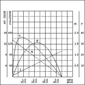TE-16KM-12　特性グラフ