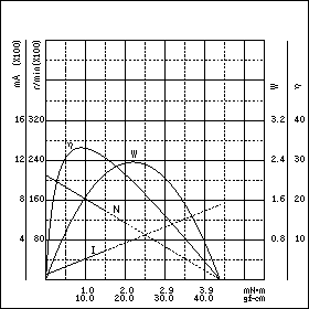 TE-16KM-24　特性グラフ