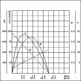 TE-16SJ2-12　特性グラフ