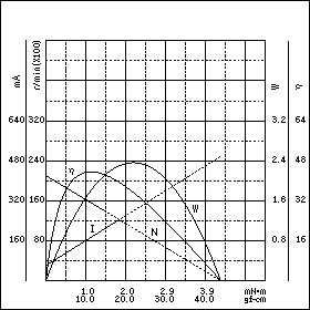 TE-16SJ3-24　特性グラフ