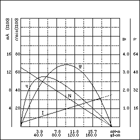 TE-22BH-24　特性グラフ
