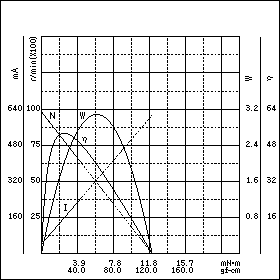 TE-22FF3-24　特性グラフ