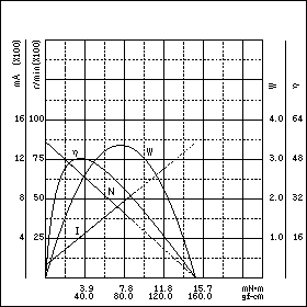 TE-22SG-12　特性グラフ
