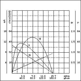 TE-35/40BLS-12　特性グラフ