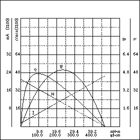 TE-35/40CBL-12　特性グラフ