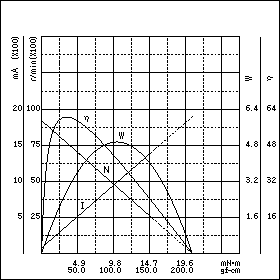 TE-35/40KC-12　特性グラフ