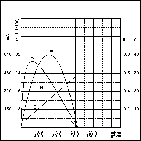 TE-35/40NA-12　特性グラフ