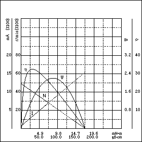 TE-35/40QG-12　特性グラフ