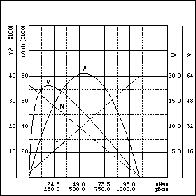 TE-37/42LJ　特性グラフ