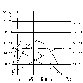 TE-38/63CBL-12　特性グラフ
