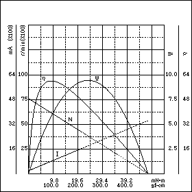 TE-38/63F14　特性グラフ