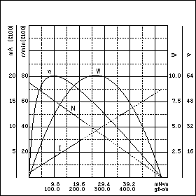 TE-38/63F15　特性グラフ