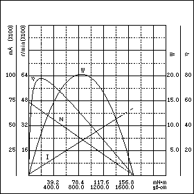 TE-38/63F45　特性グラフ