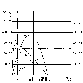 TE-60MN-12　特性グラフ
