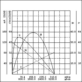 TE-60MN　特性グラフ